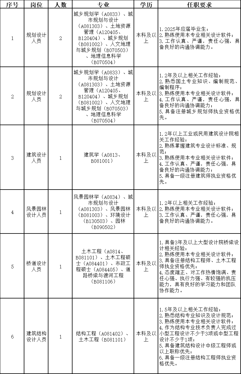 清遠市城鄉(xiāng)規(guī)劃設(shè)計院有限公司2025年 上半年公開招聘工作人員公告