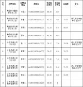 2013年市城投集團(tuán)公開招考面試成績及總成績公布