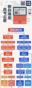 高考志愿如何填報，一張圖說清了→